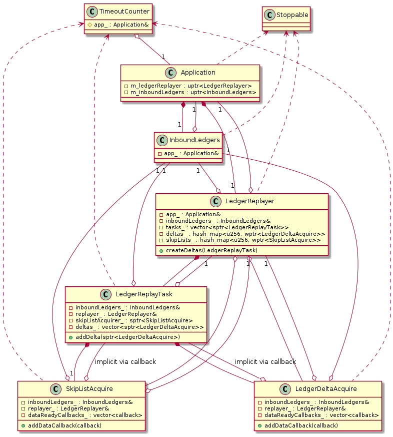 Ledger replay classes Class diagram
