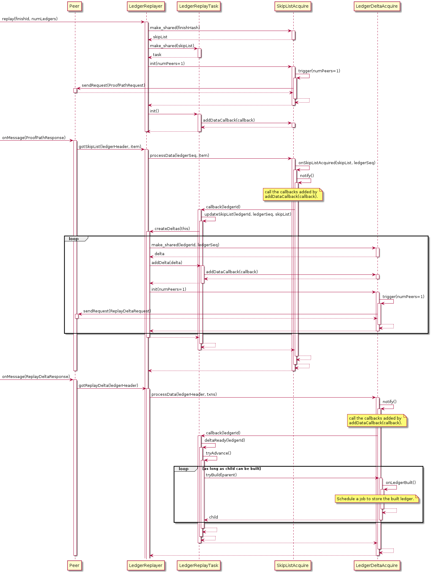 Sequence diagram