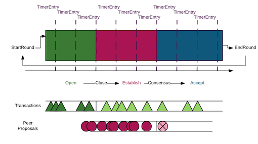 Consensus Overview Consensus Overview