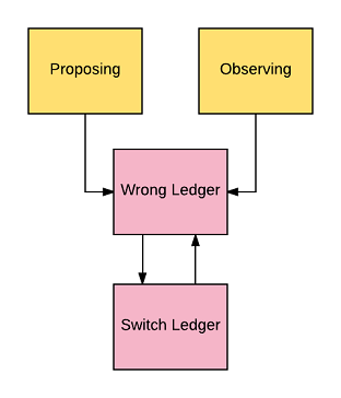 Consensus Modes
