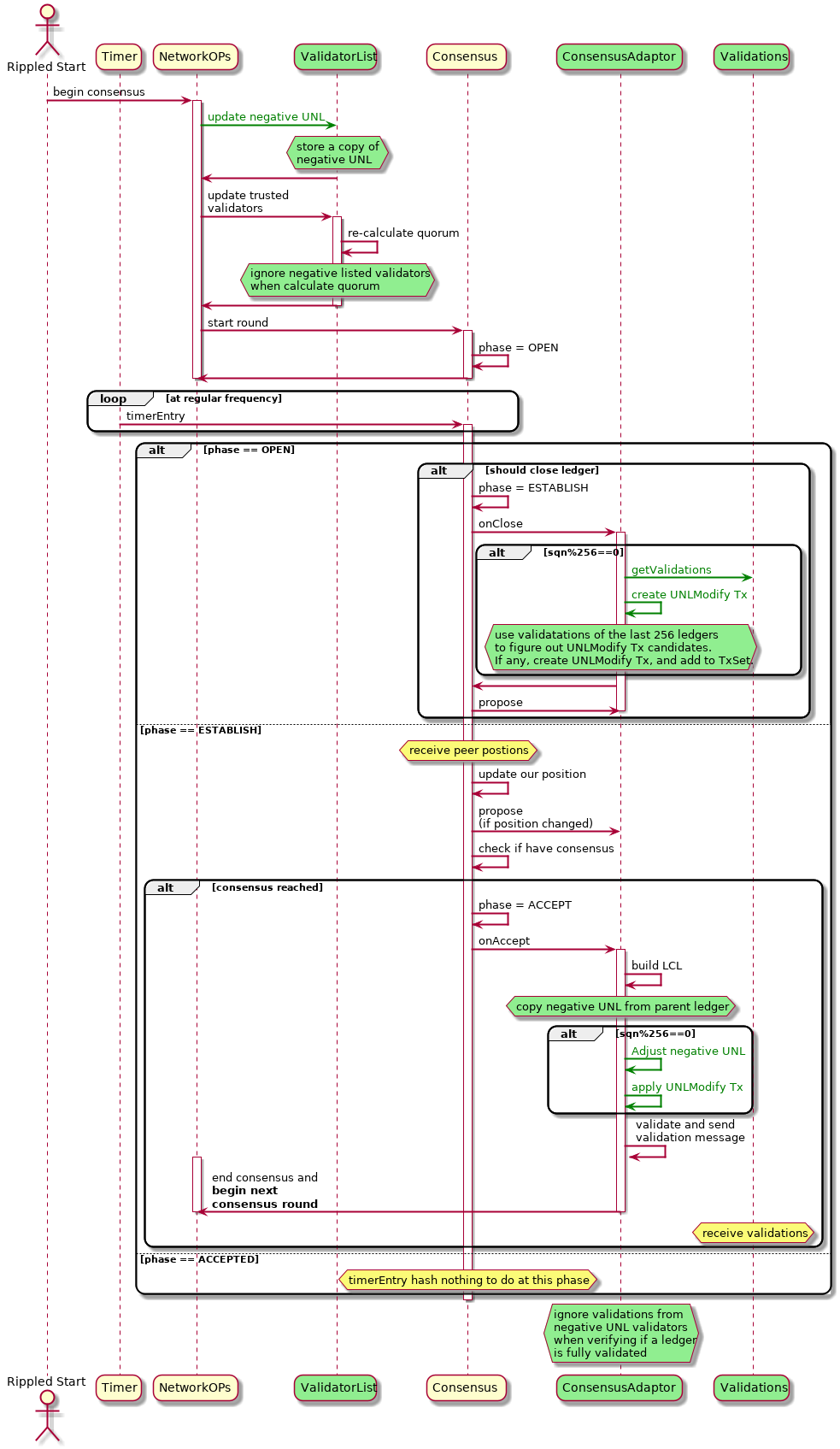 Negative UNL
Changes Sequence diagram