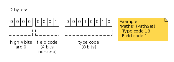 2 bytes: low 4 bits of the first byte define field; next byte defines type.