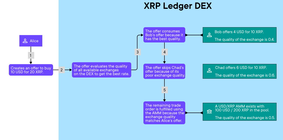 Offer path through DEX.