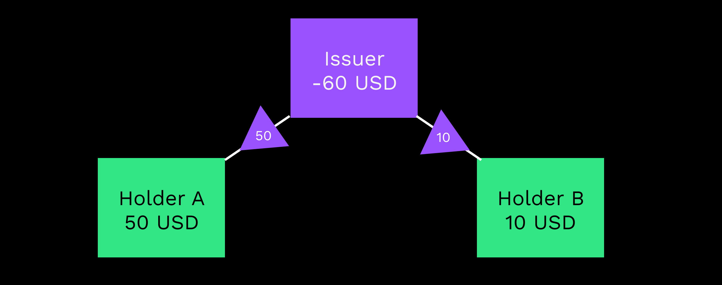 Issuer sends tokens to holders. Issuer sends tokens to holders.