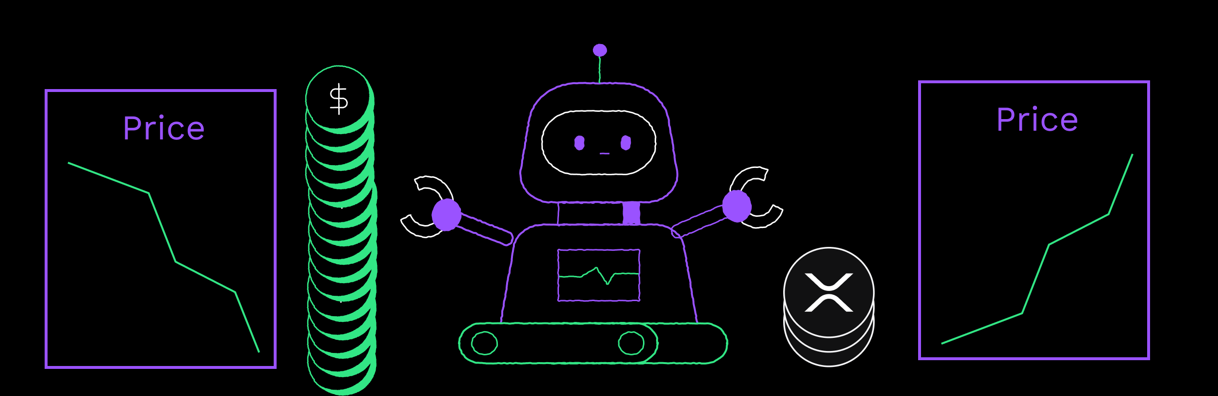 As supply increases, prices drop, and vice-versa.