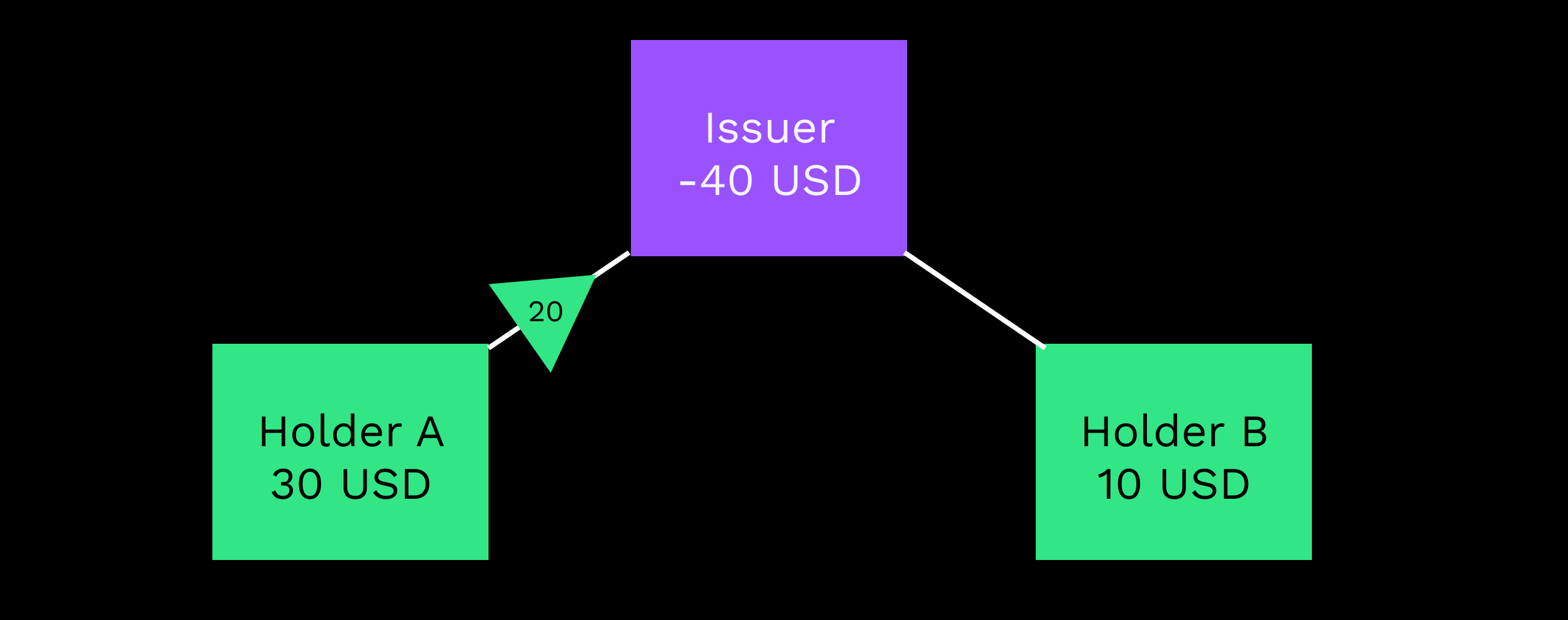Holder A sends currency through the Issuer.