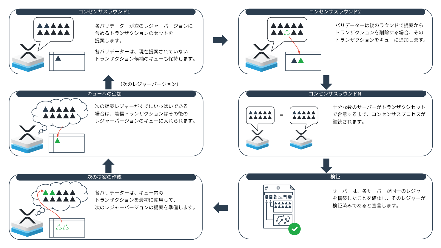 トランザクションキューとコンセンサスの図