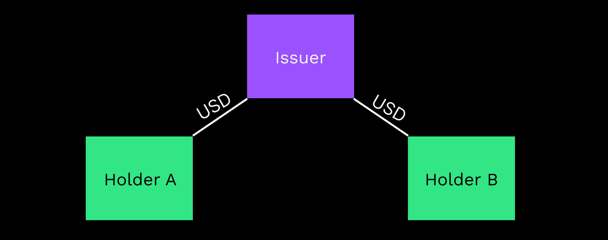 Issuer with trust lines to two holders.