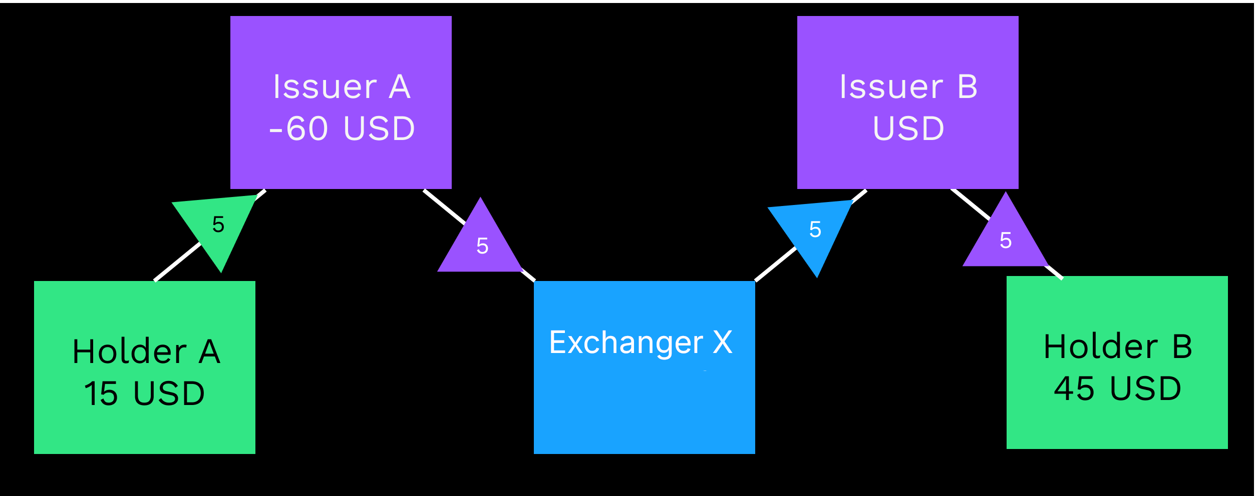 Holder A transfers tokens through Issuers A and B and Exchanger X to get to Holder B.