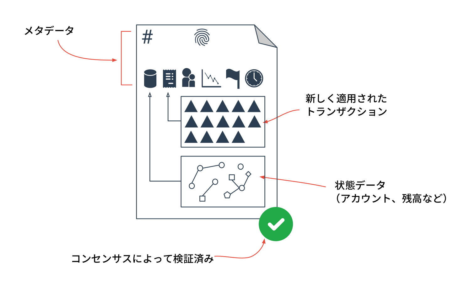 図1: レジャーバージョンの構造(取引、状態、およびメタデータを含む)