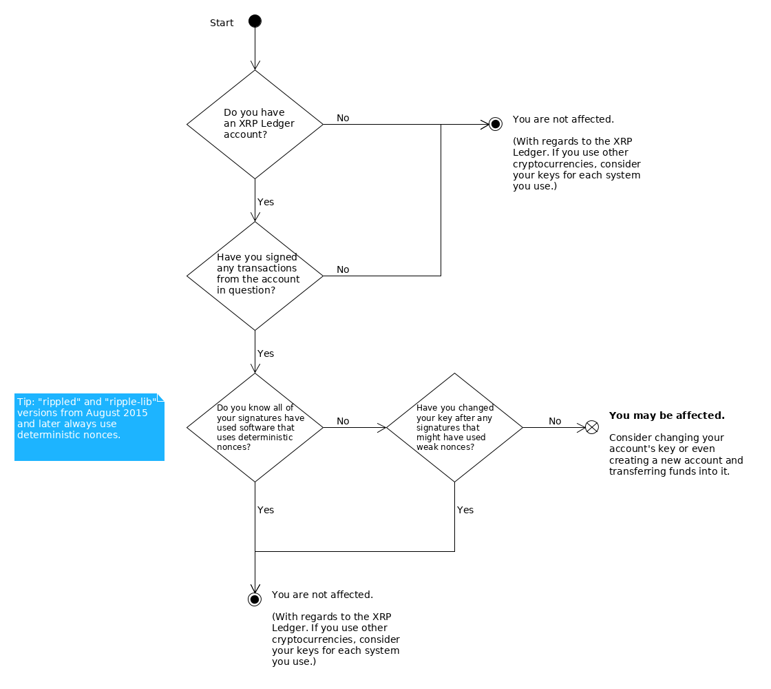 If you have an XRP Ledger account, you have signed transactions from that account, you do not know whether your signatures all used deterministic nonces, and you have not changed your key after any signatures that might have used weak nonces, you may be affected. Otherwise, you are not affected with regards to the XRP Ledger. Versions of rippled and ripple-lib from August 2015 and later always use deterministic nonces.