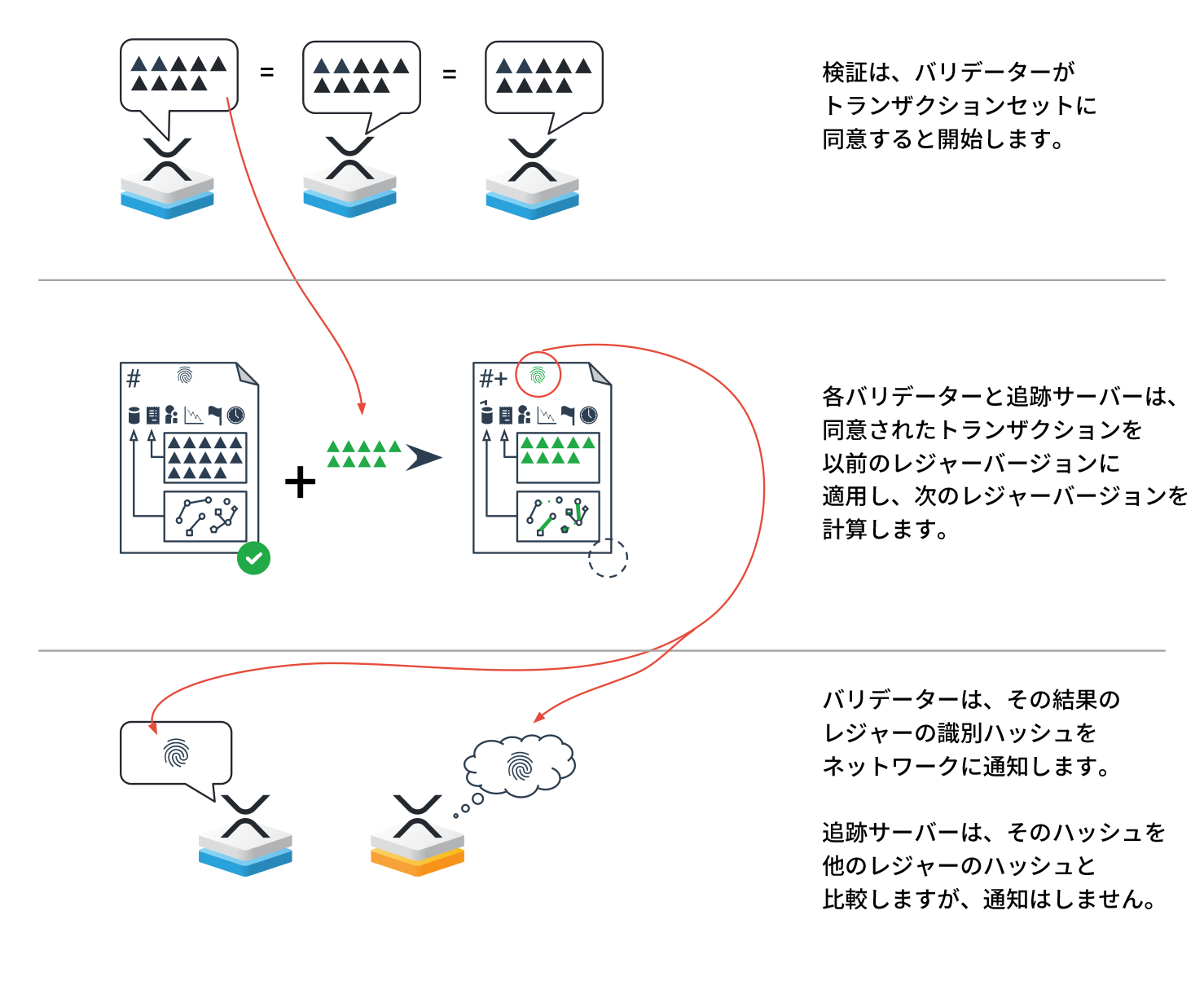 図7: XRP Ledgerサーバーでレジャー検証を計算する