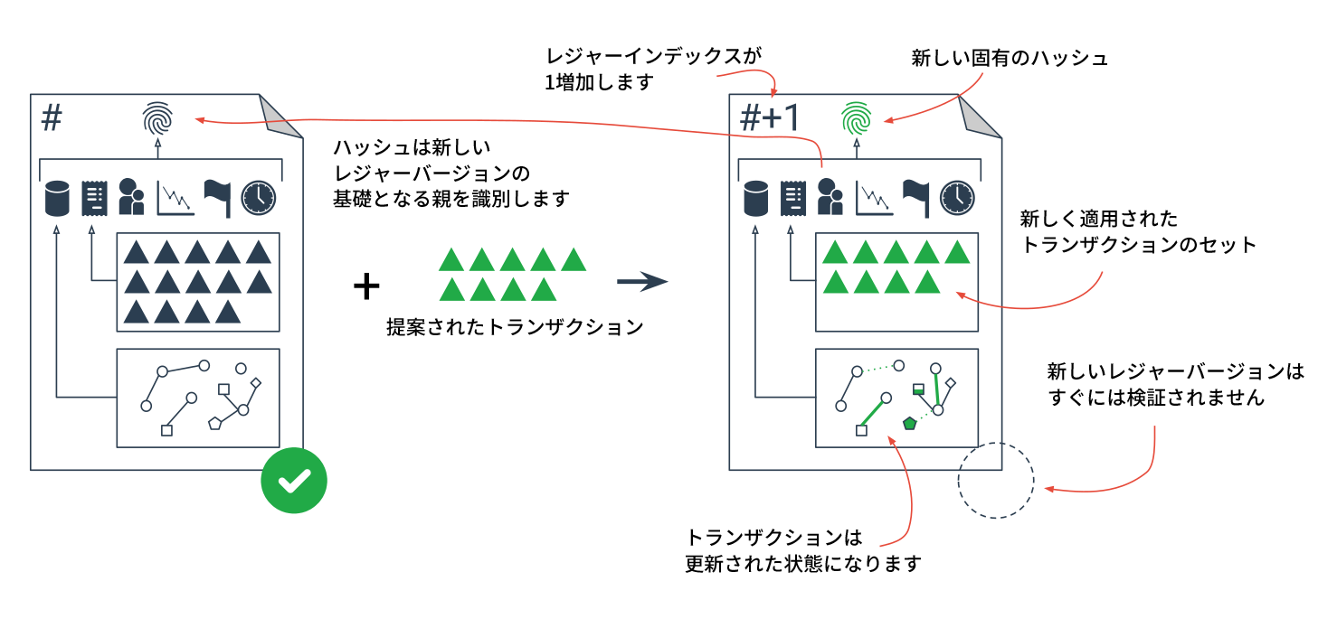 図3: レジャーバージョンに適用されるトランザクション