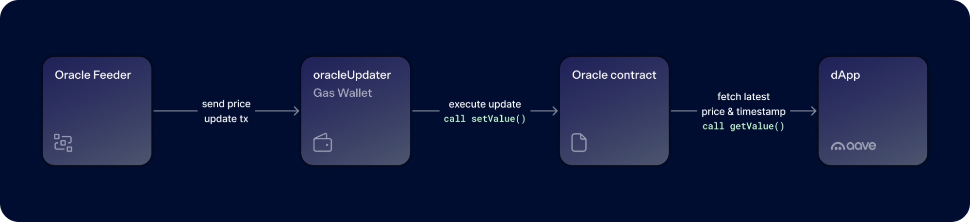 Screenshot: How Dia Oracle Works