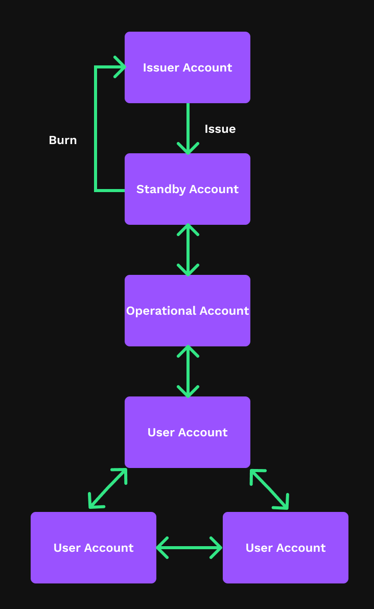 Stablecoin Distribution Flow Stablecoin distribution flow