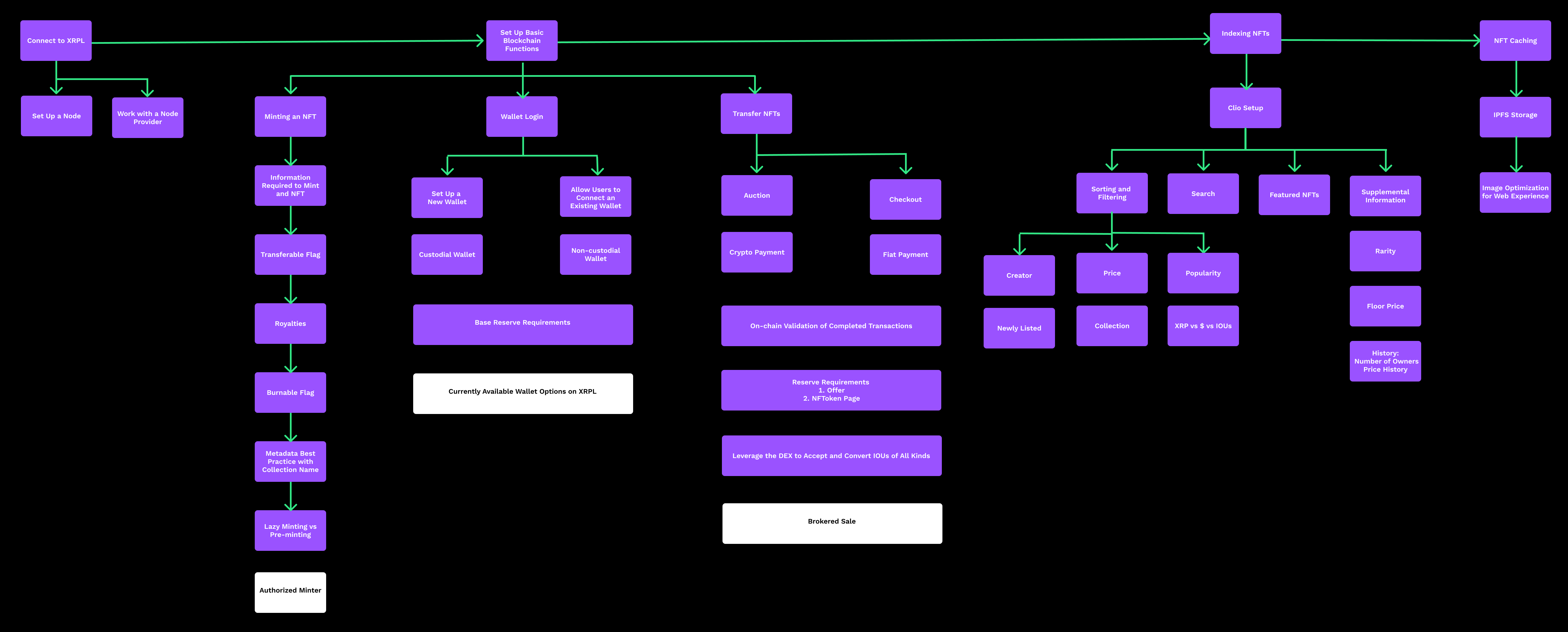 NFT Marketplace Flow