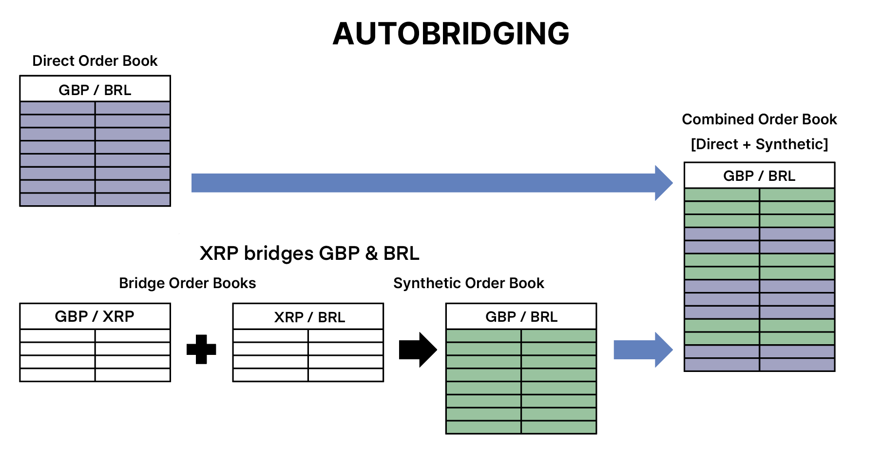 Diagram showing direct and synthetic orderbook combination through autobridging