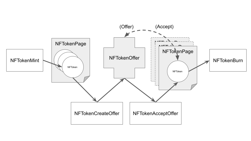 NFT Lifecycle Image The NFT Lifecycle