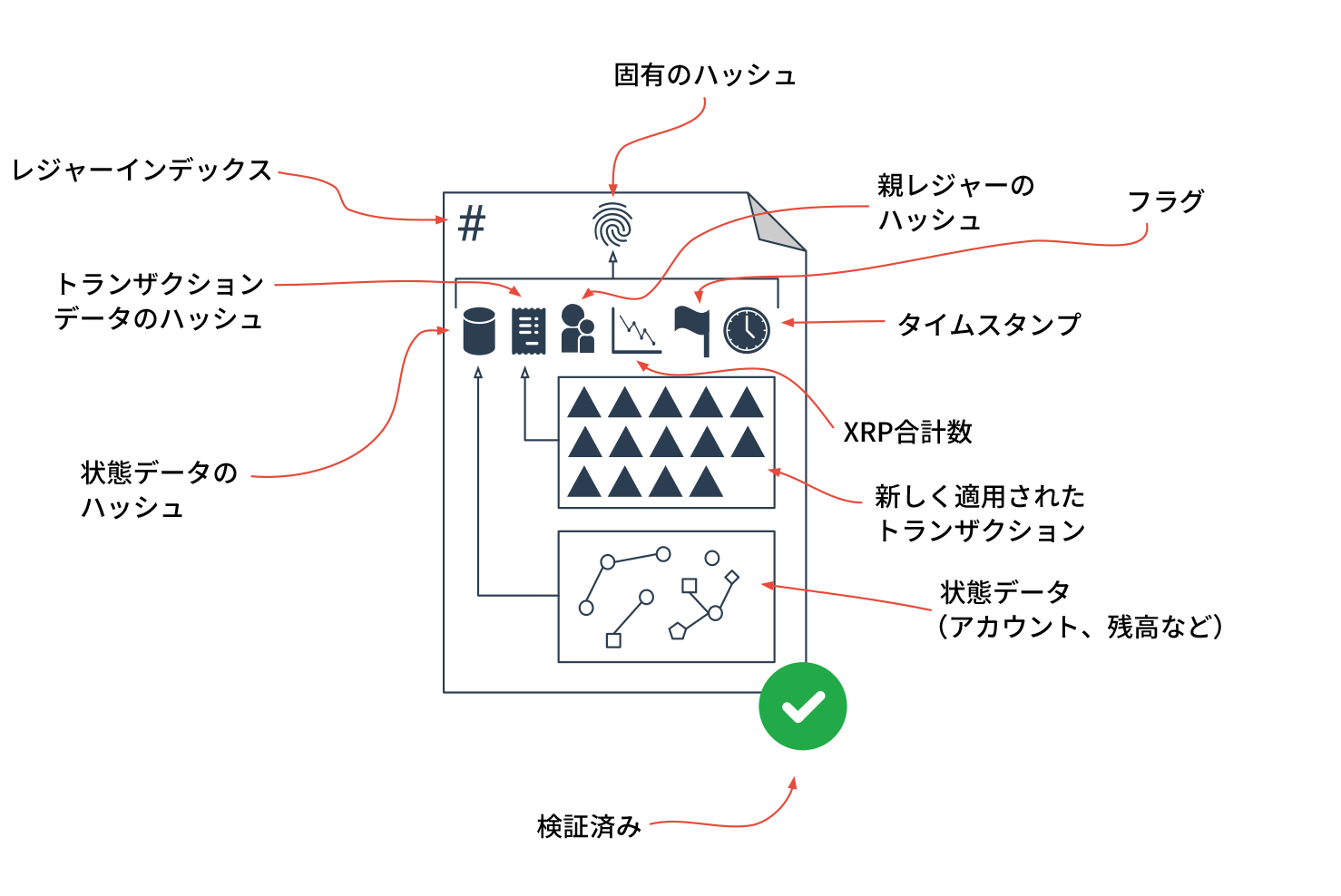 図1: XRP Ledgerの要素