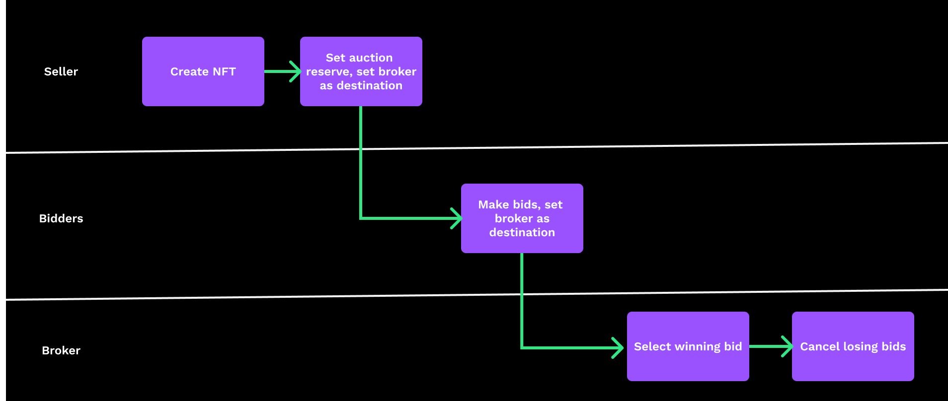 Auction in Brokered Mode with a Reserve