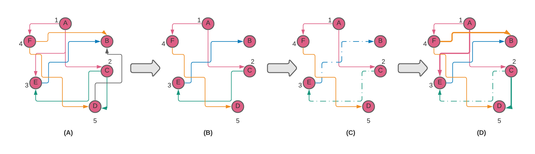 Figure 3. Pros and cons of a spanning tree broadcast.