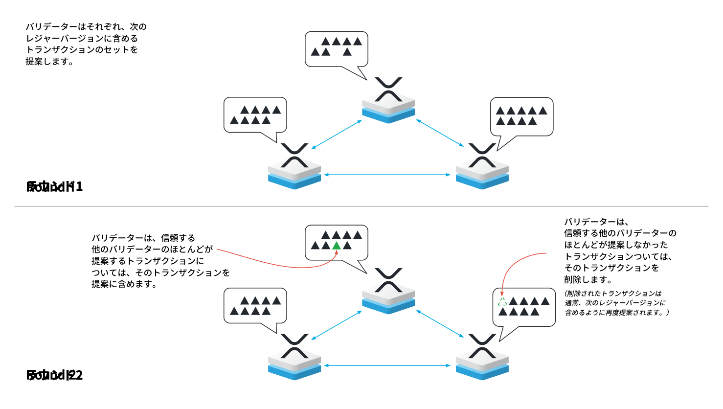 図2: コンセンサスラウンドバリデータは信頼する他のバリデータとの間での意見の一致に向けて提案を修正します。