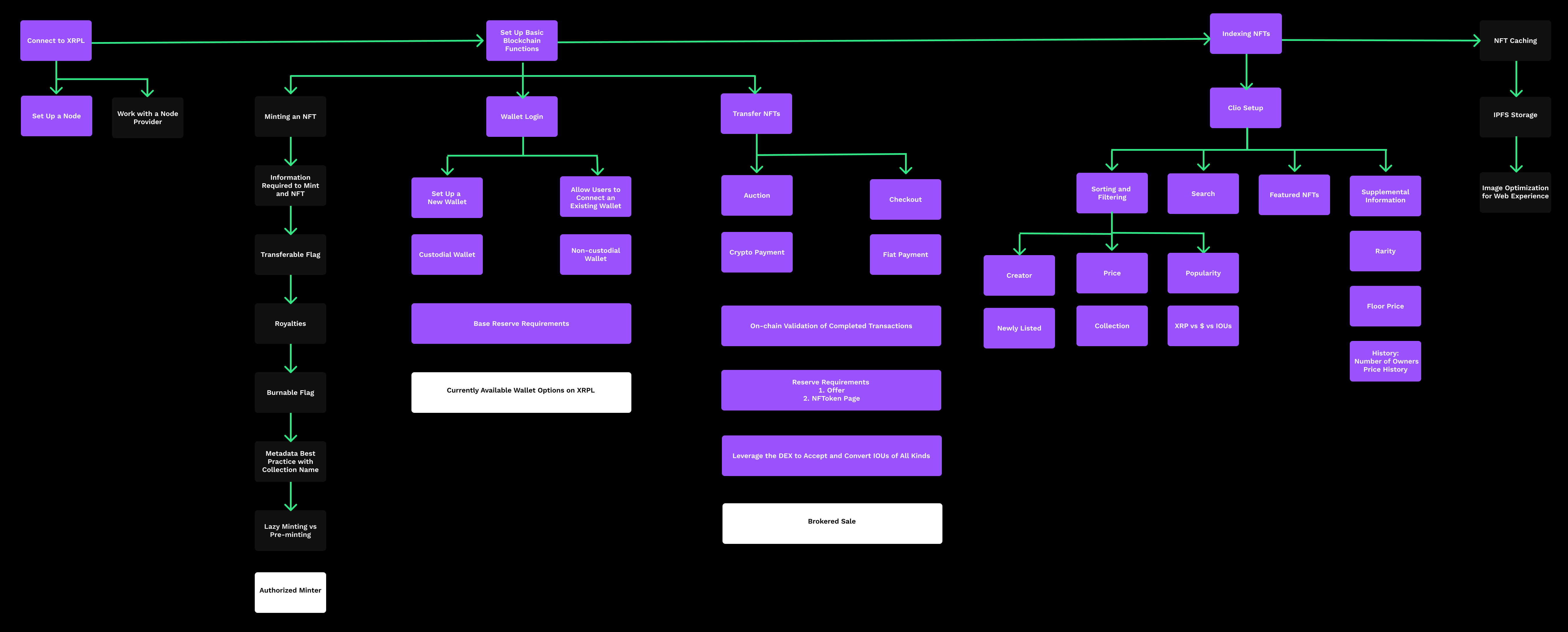 NFT Marketplace Flow NFT Marketplace Flow
