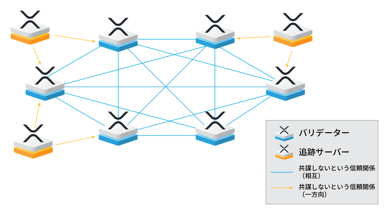 図4: XRP Ledgerプロトコルの参加者