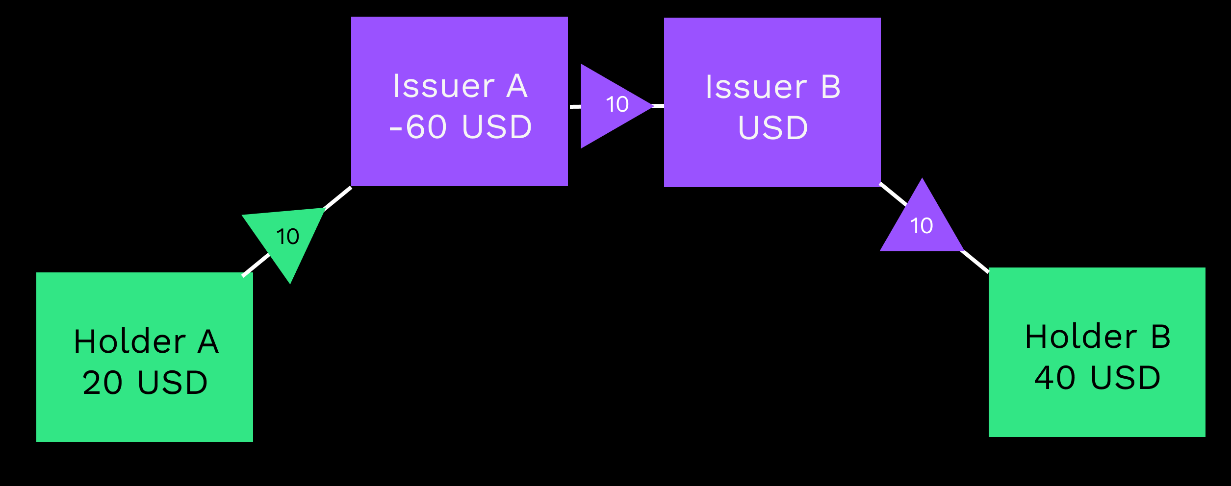 Holder A transfers tokens through Issuers A and B to get to Holder B. Holder A transfers tokens through Issuers A and B to get to Holder B.