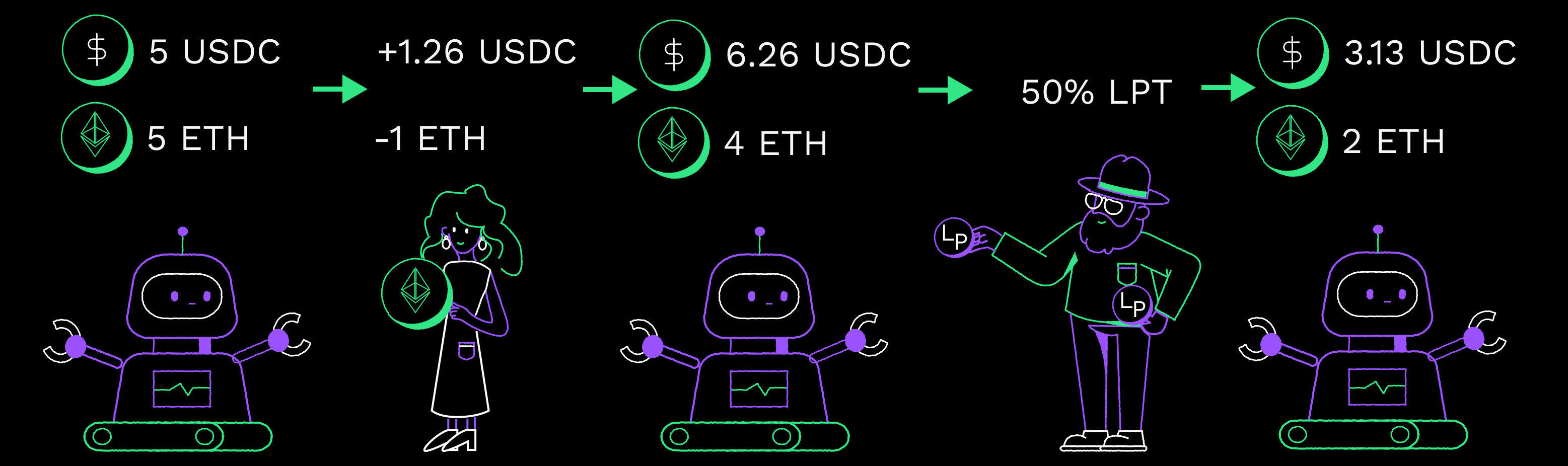 Example AMM exchange and LP Token withdrawal
