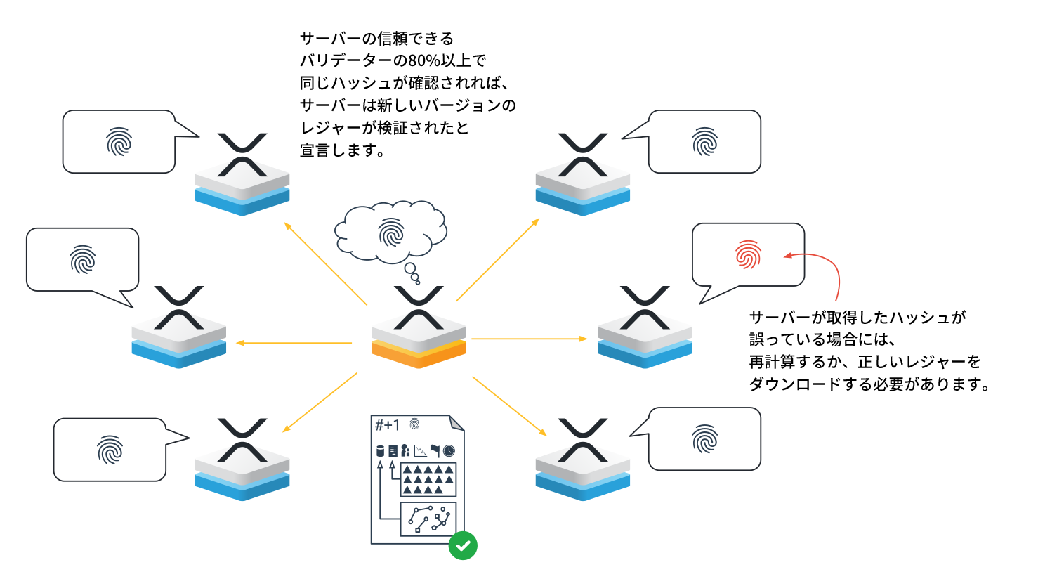 図8: 圧倒的多数のピアが同じ結果を計算するとレジャーが検証される