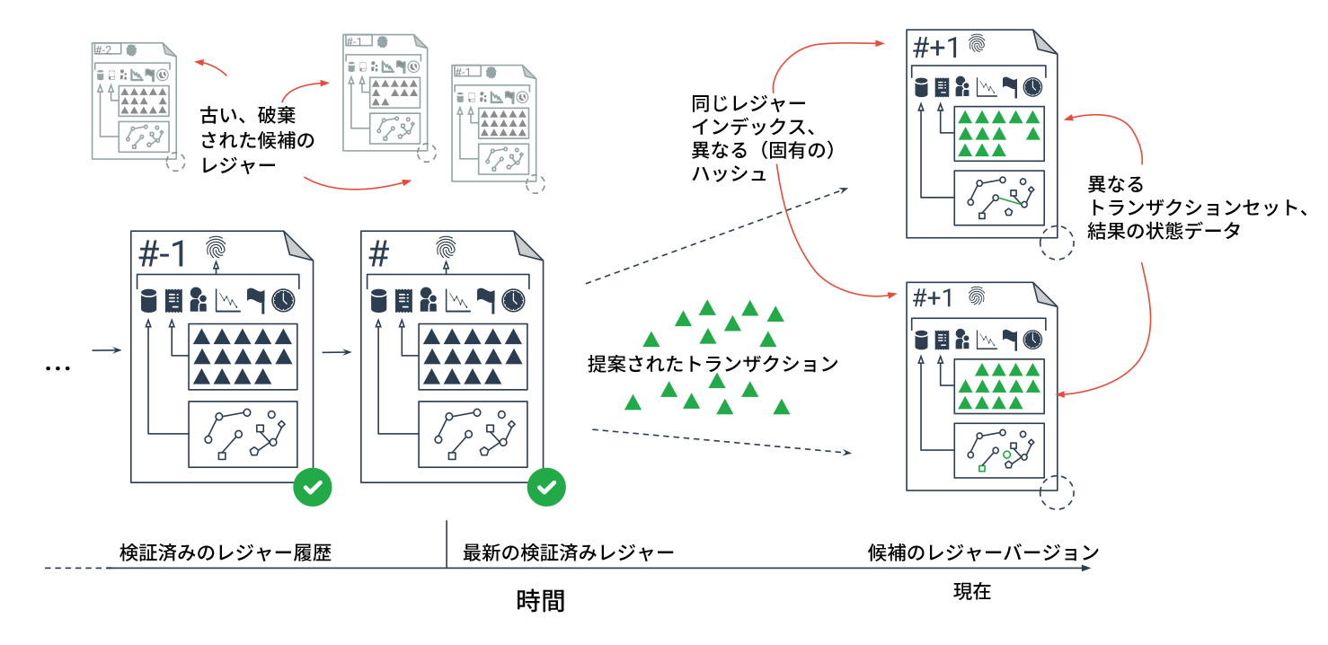 図2: XRP Ledgerの履歴
