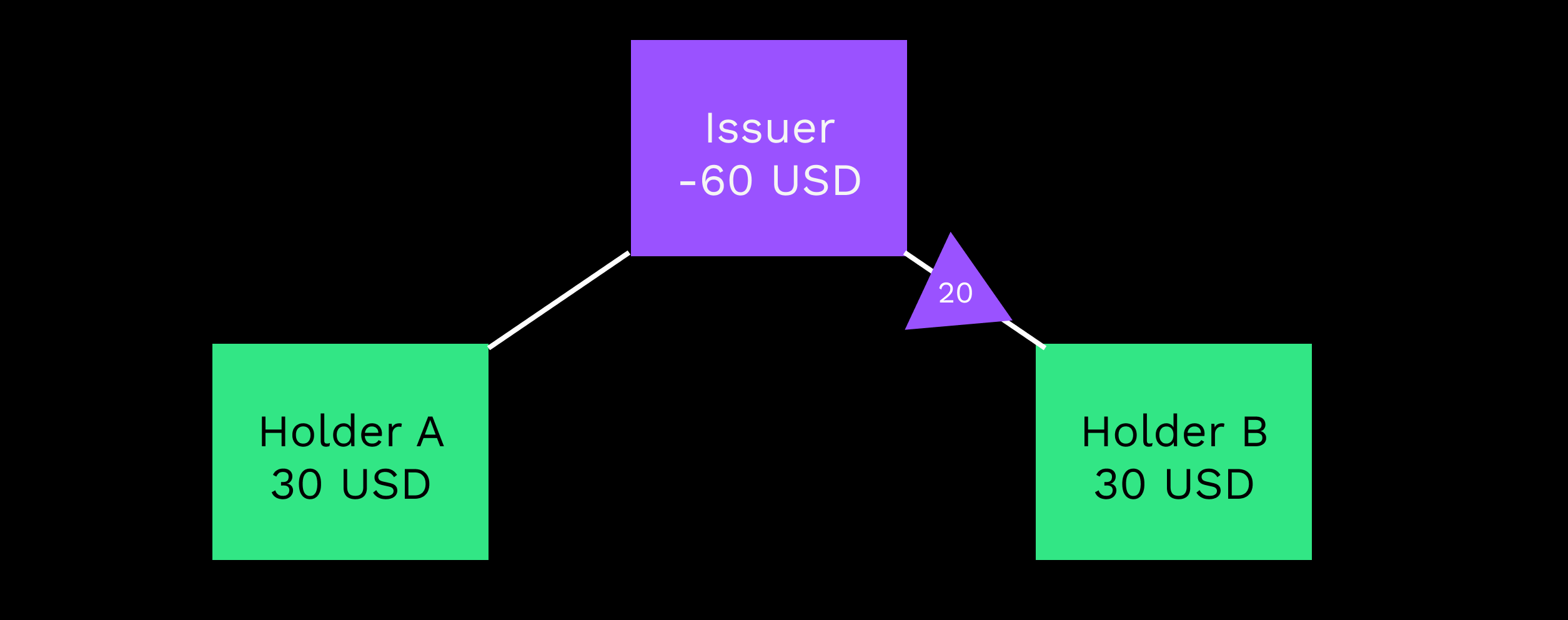 Holder B receives tokens through the Issuer.