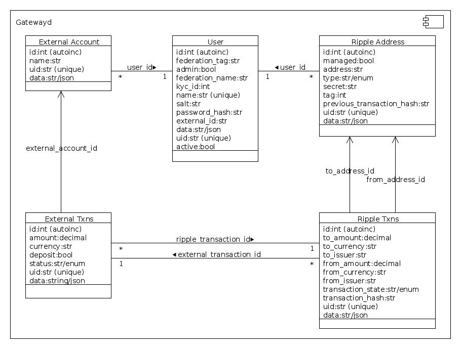 Data Models chart