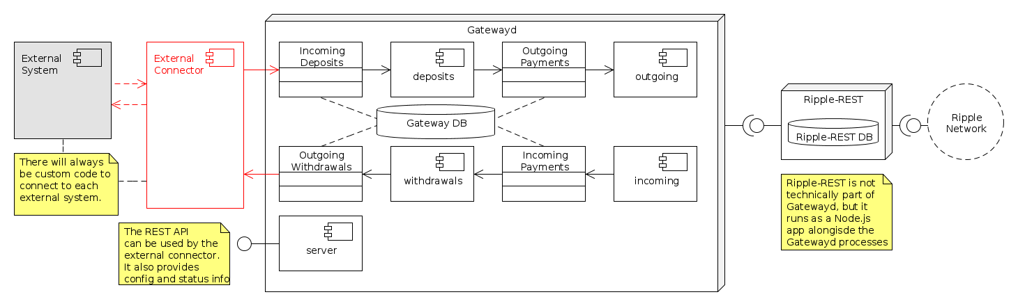 Gatewayd Architecture