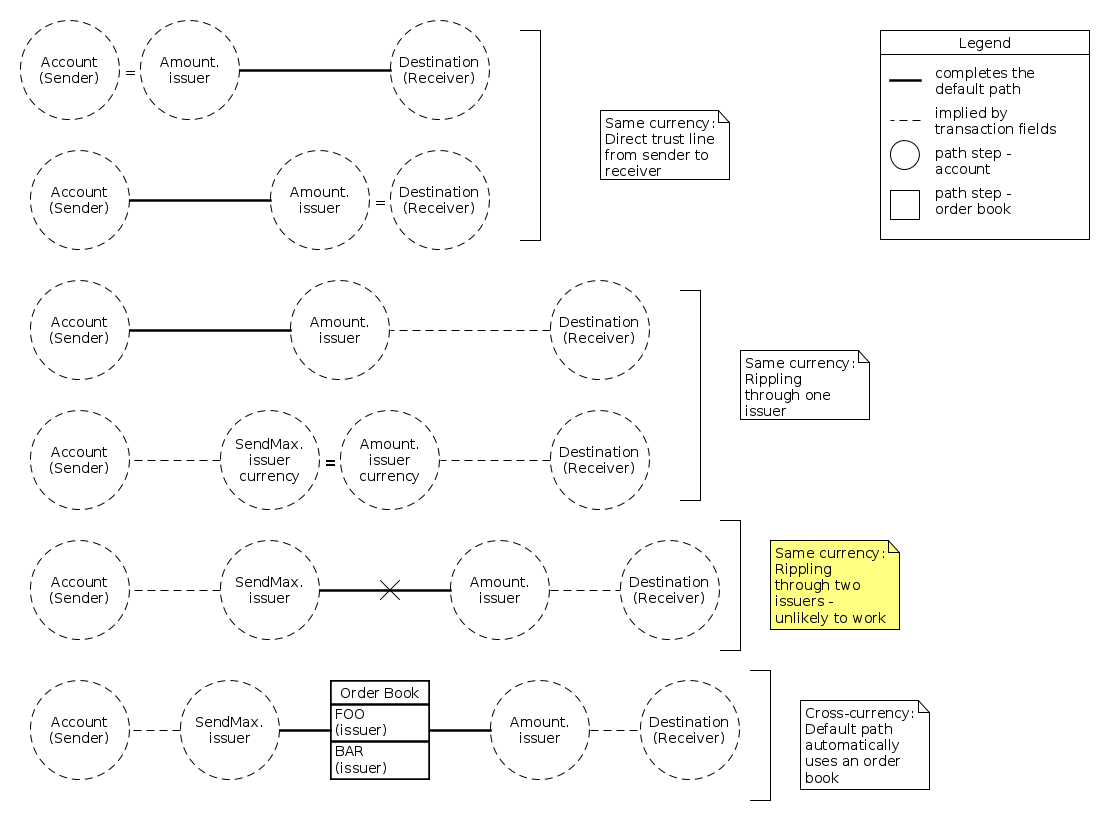 Diagram of default paths