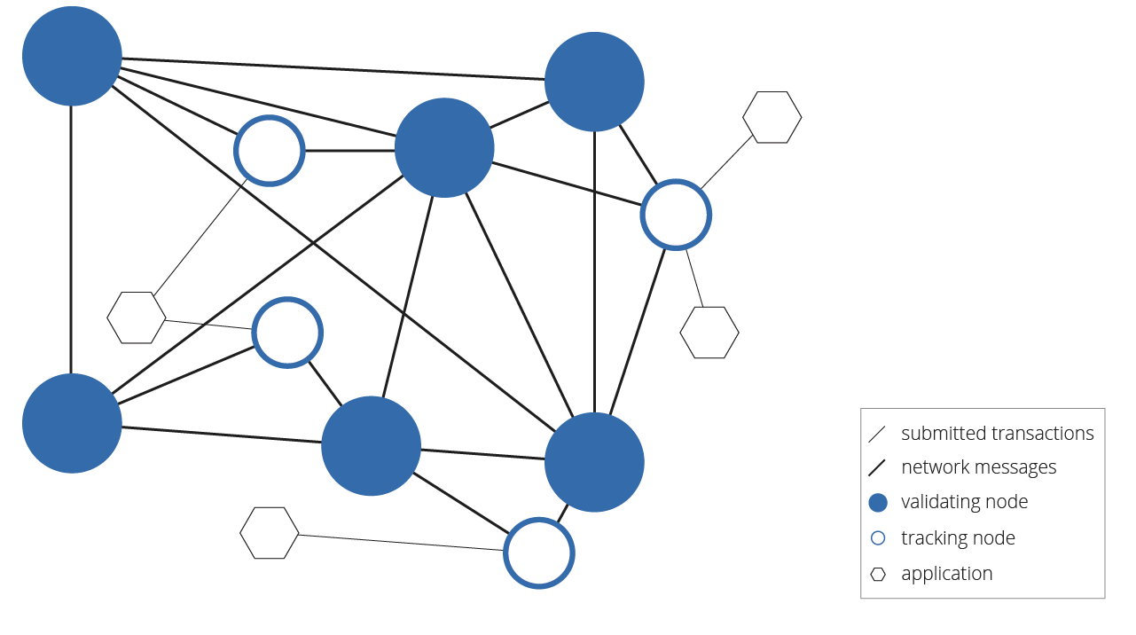 Figure 4: Participants in the XRP Ledger Protocol
